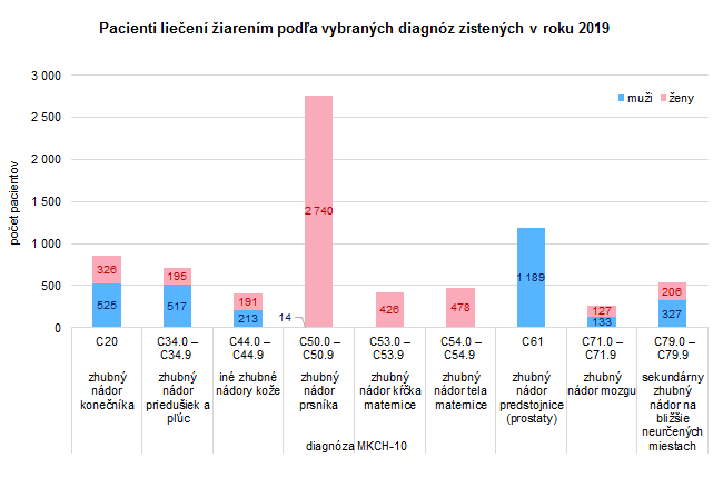 Činnosť nukleárnej medicíny, klinickej a radiačnej onkológie v Slovenskej republike 2019 G3