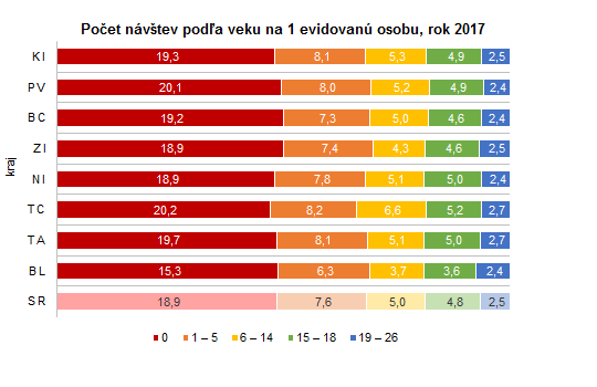 Činnosť všeobecných ambulancií pre deti a dorast v SR 2017 G1