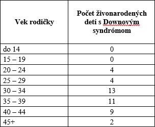 Svetový deň Downovho syndrómu G2