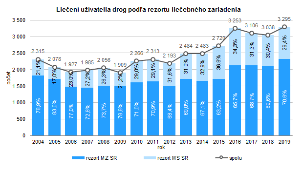 Drogová závislosť – liečba užívateľa drog v Slovenskej republike 2019 G1