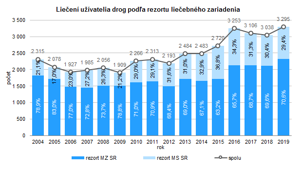Drogová závislosť – liečba užívateľa drog v Slovenskej republike 2019 G1 Drogová závislosť – liečba užívateľa drog v Slovenskej republike 2019 G1