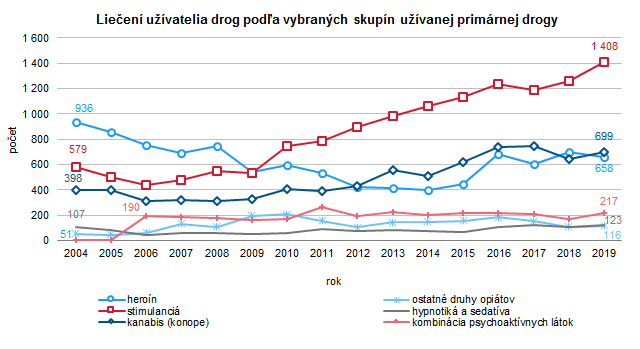 Drogová závislosť – liečba užívateľa drog v Slovenskej republike 2019 G2