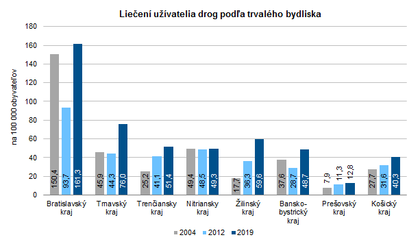 Drogová závislosť – liečba užívateľa drog v Slovenskej republike 2019 G4