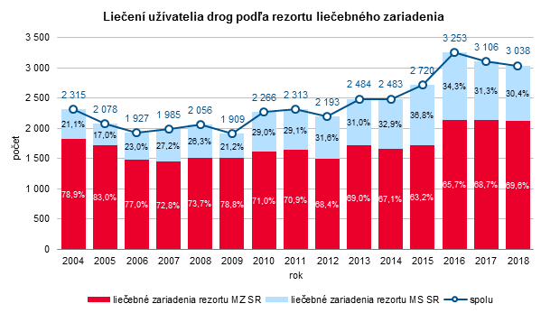 Drogová závislosť – liečba užívateľa drog v SR 2018 G1