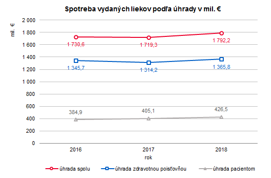 Spotreba humánnych liekov a zdravotníckych pomôcok v SR 2018 G1