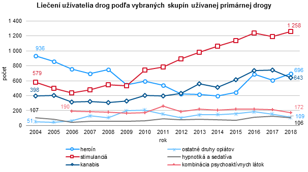 Drogová závislosť – liečba užívateľa drog v SR 2018 G2