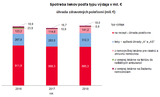 Spotreba humánnych liekov a zdravotníckych pomôcok v SR 2018 G2