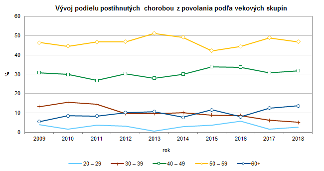 Choroby z povolania alebo ohrozenia chorobou z povolania v SR 2018 G2