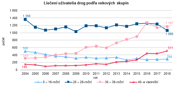 Drogová závislosť – liečba užívateľa drog v SR 2018 G3