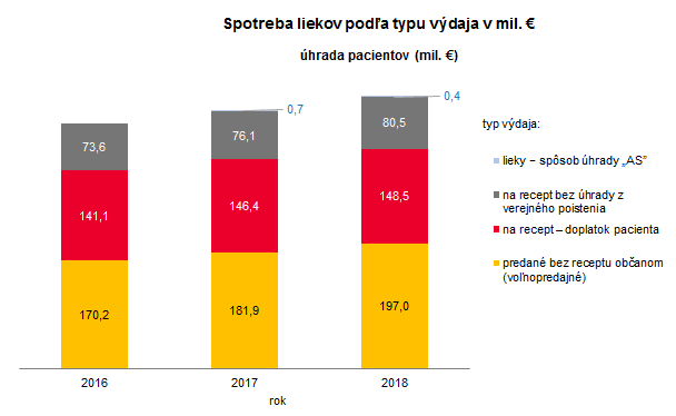 Spotreba humánnych liekov a zdravotníckych pomôcok v SR 2018 G3