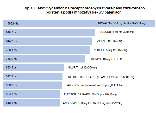 Spotreba humánnych liekov a zdravotníckych pomôcok v SR 2018 G4