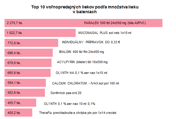 Spotreba humánnych liekov a zdravotníckych pomôcok v SR 2018 G5