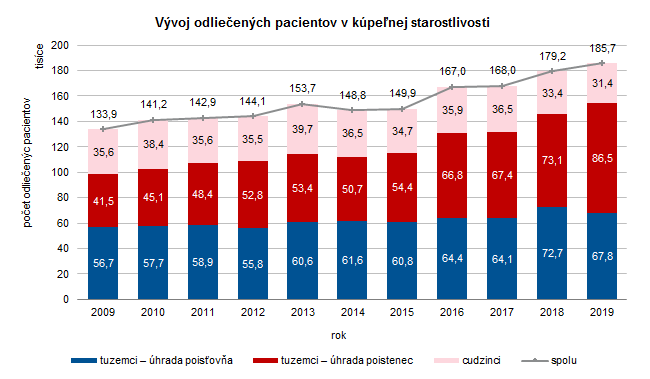 Kúpeľná starostlivosť v Slovenskej republike 2019 G1