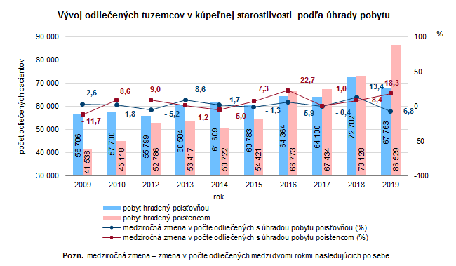 Kúpeľná starostlivosť v Slovenskej republike 2019 G2