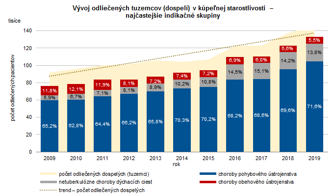 Kúpeľná starostlivosť v Slovenskej republike 2019 G3