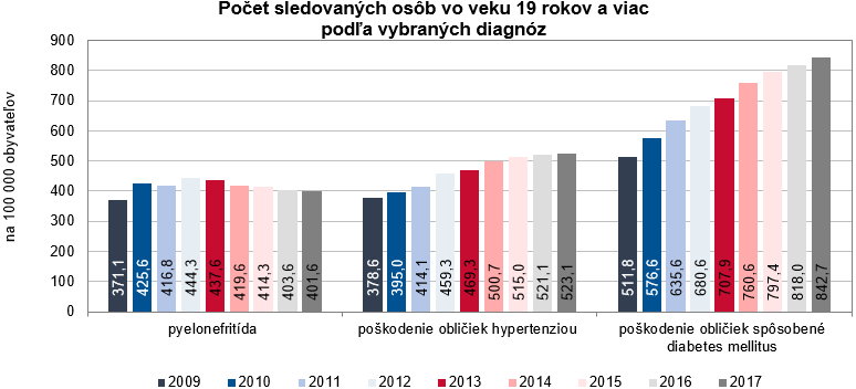 Nefrologická starostlivosť a liečba nahrádzajúca funkciu obličiek v SR 2017 G1