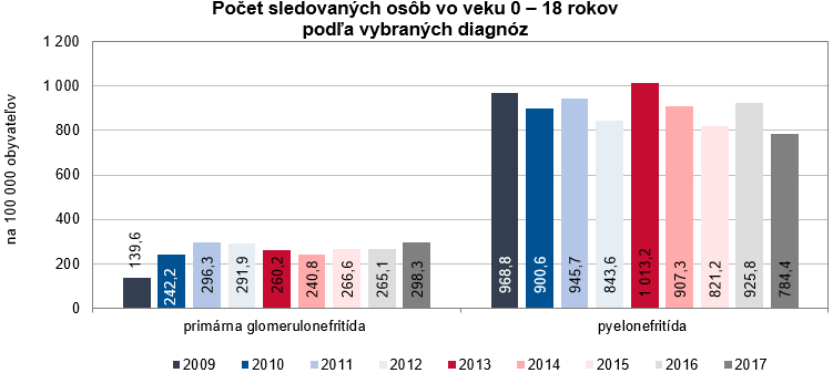 Nefrologická starostlivosť a liečba nahrádzajúca funkciu obličiek v SR 2017 G2