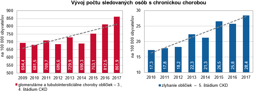 Nefrologická starostlivosť a liečba nahrádzajúca funkciu obličiek v SR 2017 G3