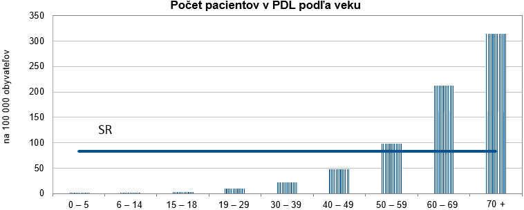 Nefrologická starostlivosť a liečba nahrádzajúca funkciu obličiek v SR 2017 G4