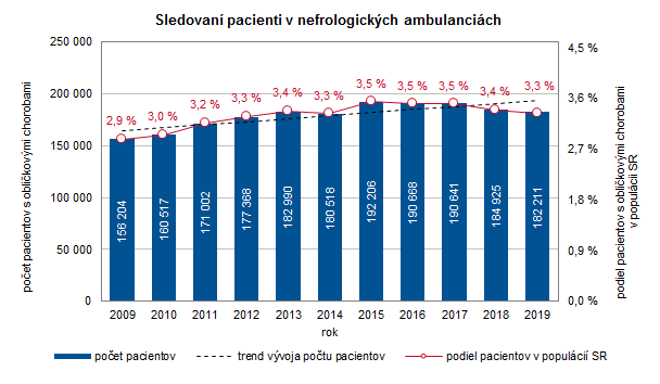 Nefrologická starostlivosť a liečba nahrádzajúca funkciu obličiek v Slovenskej republike 2019 G1