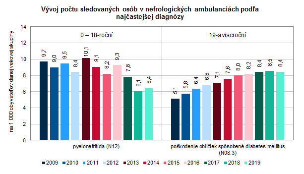 Nefrologická starostlivosť a liečba nahrádzajúca funkciu obličiek v Slovenskej republike 2019 G2