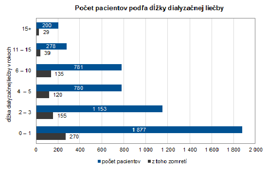 Nefrologická starostlivosť a liečba nahrádzajúca funkciu obličiek v Slovenskej republike 2019 G3