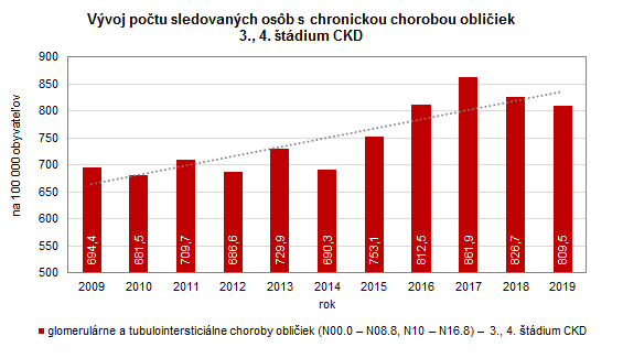 Nefrologická starostlivosť a liečba nahrádzajúca funkciu obličiek v Slovenskej republike 2019 G4