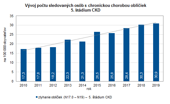 Nefrologická starostlivosť a liečba nahrádzajúca funkciu obličiek v Slovenskej republike 2019 G5