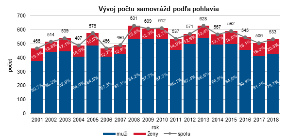 Počet samovrážd medziročne vzrástol G1