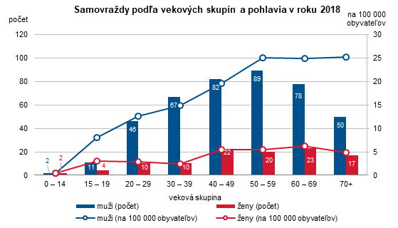 Počet samovrážd medziročne vzrástol G2