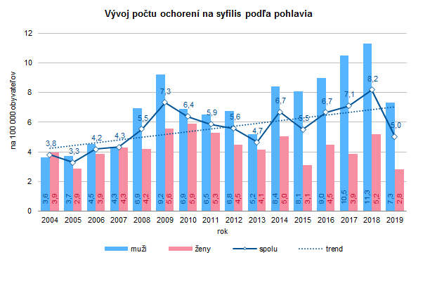 Pohlavné choroby v Slovenskej republike v roku 2019 G1