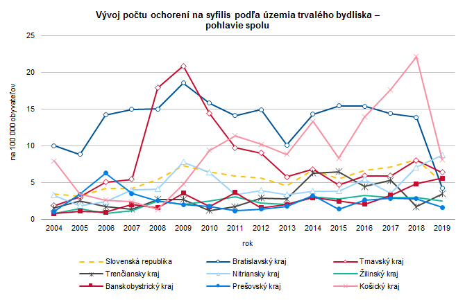 Pohlavné choroby v Slovenskej republike v roku 2019 G2