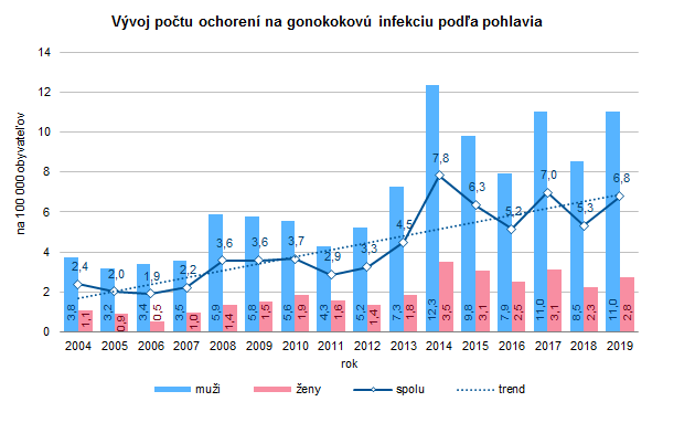 Pohlavné choroby v Slovenskej republike v roku 2019 G3