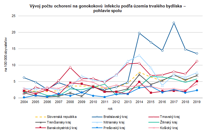 Pohlavné choroby v Slovenskej republike v roku 2019 G4