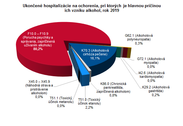 Poškodenie zdravia konzumáciou alkoholu v Slovenskej republike 2019 G2