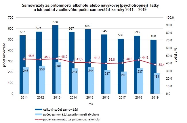 Poškodenie zdravia konzumáciou alkoholu v Slovenskej republike 2019 G3