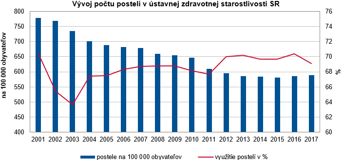 Posteľový fond v SR 2017 G1