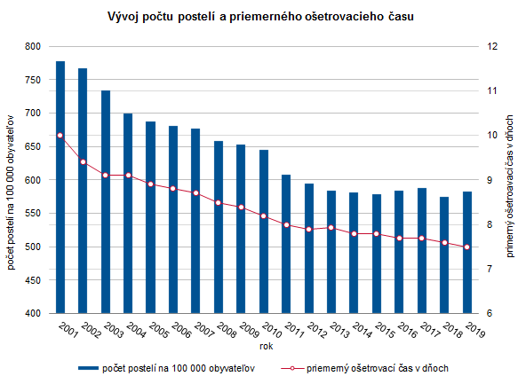 Posteľový fond v Slovenskej republike v roku 2019 G1