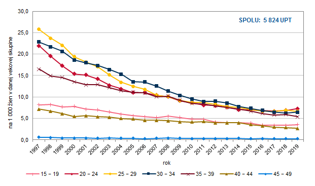 Potraty v Slovenskej republike 2019 G2