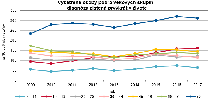 Psychiatrická starostlivosť v SR 2017 G1