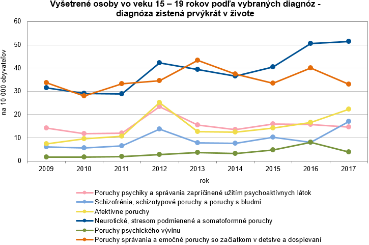 Psychiatrická starostlivosť v SR 2017 G2