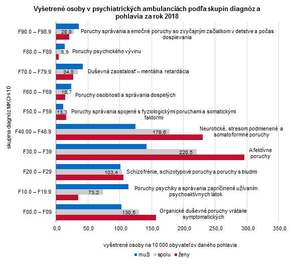 Psychiatrická starostlivosť v SR 2018 G1