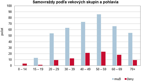 Samovraždy a samovražedné pokusy v SR 2017 G1