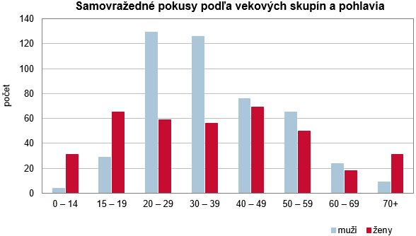 Samovraždy a samovražedné pokusy v SR 2017 G2