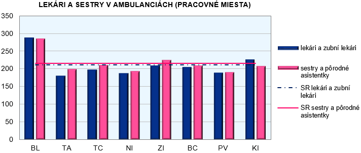 Sieť zdravotníckych zariadení a pracovníci v zdravotníctve v SR 2016 G1