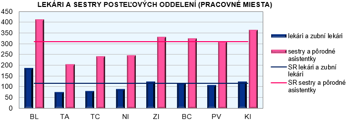 Sieť zdravotníckych zariadení a pracovníci v zdravotníctve v SR 2016 G2