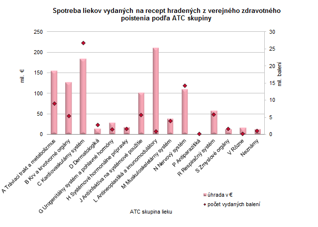 Spotreba humánnych liekov a zdravotníckych pomôcok v SR 2019 G1