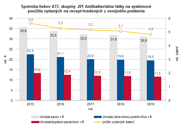 Spotreba humánnych liekov a zdravotníckych pomôcok v SR 2019 G2