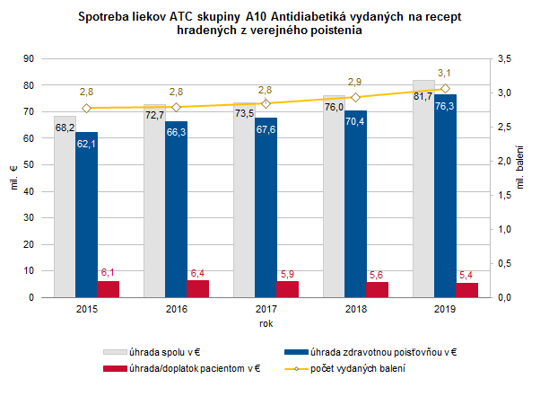 Spotreba humánnych liekov a zdravotníckych pomôcok v SR 2019 G3