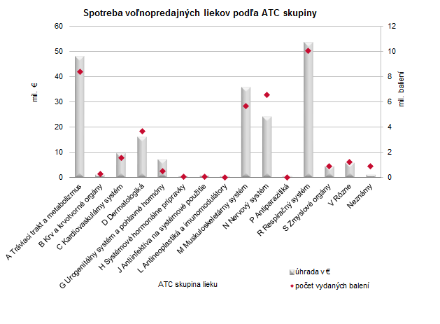 Spotreba humánnych liekov a zdravotníckych pomôcok v SR 2019 G4